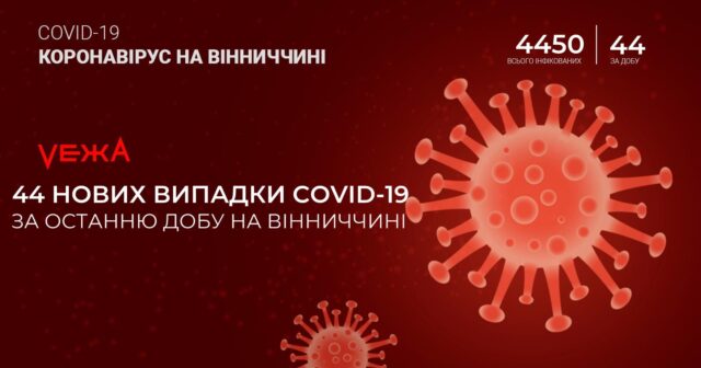 На Вінниччині виявили 44 випадки COVID-19 за добу