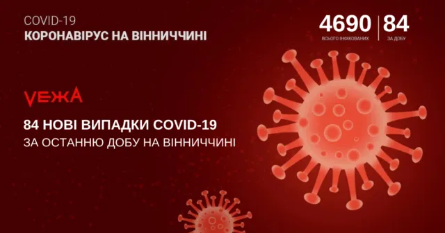 На Вінниччині виявили 84 нові випадки COVID-19 за добу