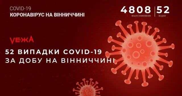 На Вінниччині за добу виявили 52 нових випадки COVID-19