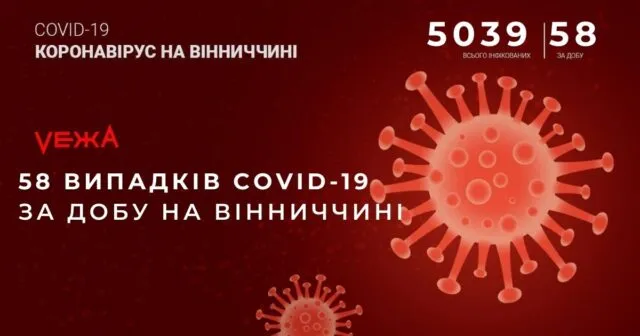 На Вінниччині за добу виявили 58 випадків COVID-19