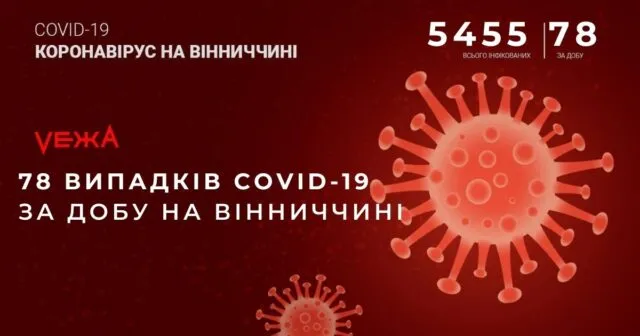 На Вінниччині за добу виявили 78 випадків COVID-19