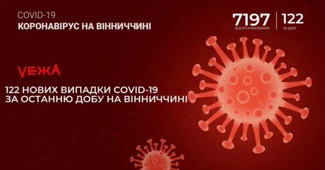 На Вінниччині за добу виявили 122 нових випадки COVID-19