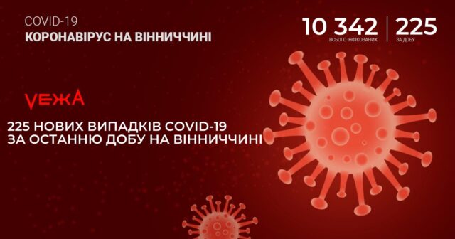 На Вінниччині за добу виявили 225 нових випадків COVID-19