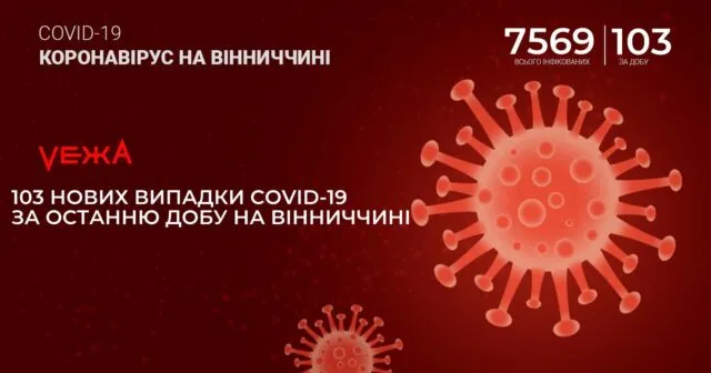 На Вінниччині за добу виявили 103 нових випадки COVID-19