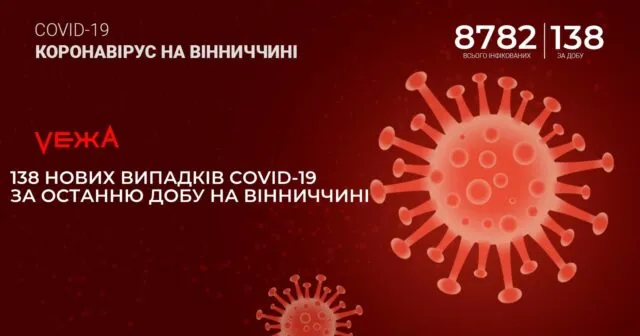 На Вінниччині за добу виявили 138 нових випадків COVID-19