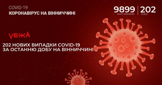 На Вінниччині за добу виявили 202 нових випадки COVID-19