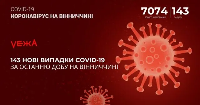 На Вінниччині за добу виявили 143 нові випадки COVID-19