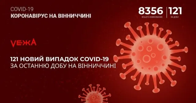 На Вінниччині за добу виявили 121 новий випадок COVID-19