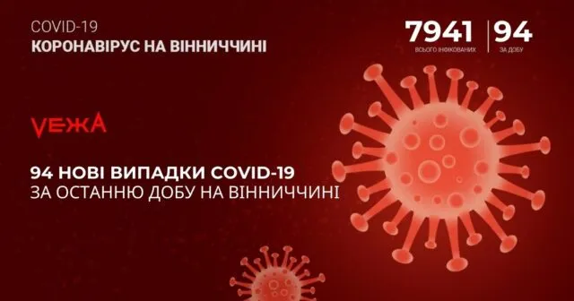 На Вінниччині за добу виявили 94 нові випадки COVID-19