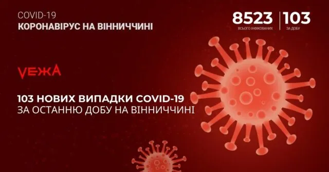 На Вінниччині за добу виявили 103 нових випадки COVID-19