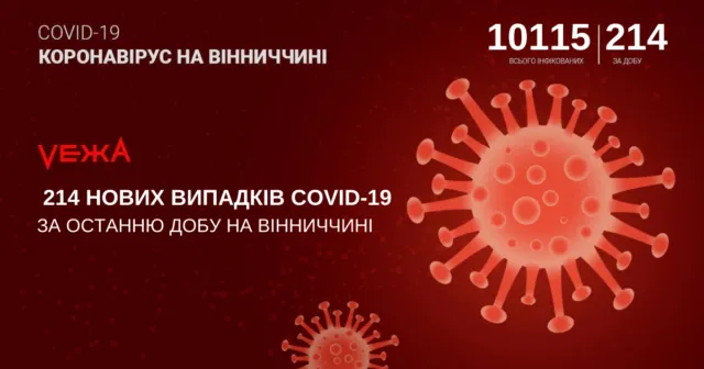 На Вінниччині виявили 214 нових випадків COVID-19 за добу