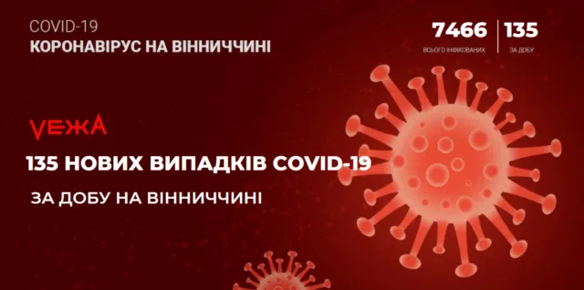 На Вінниччині виявили 135 випадків COVID-19 за добу
