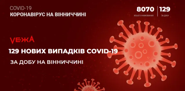 На Вінниччині виявили 129 випадків COVID-19 за добу