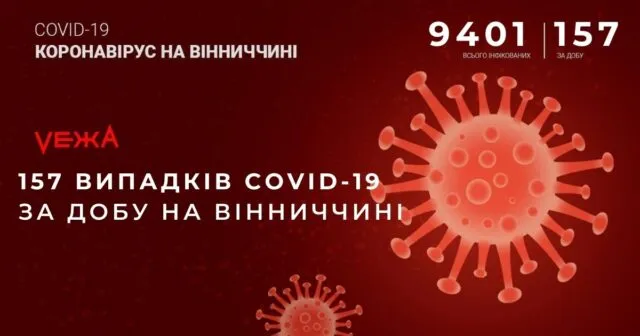 На Вінниччині за добу виявили 157 нових випадків COVID-19