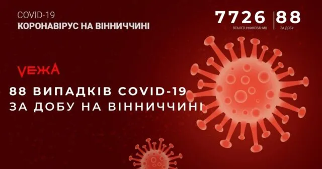 На Вінниччині за добу виявили 88 випадків COVID-19