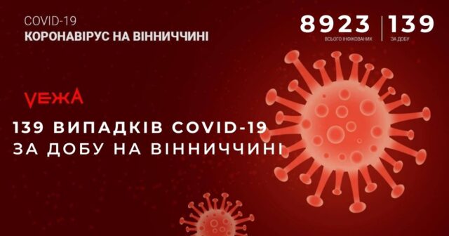 На Вінниччині за добу виявили 139 нових випадків COVID-19
