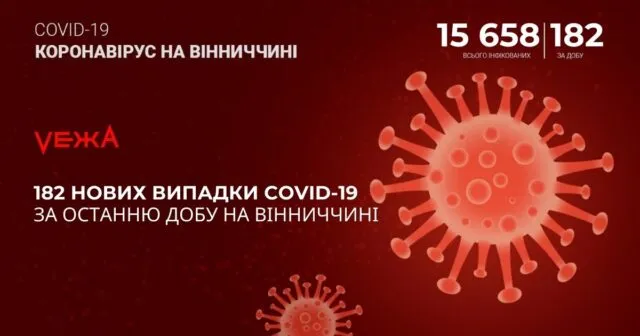 На Вінниччині за добу виявили 182 нових випадки COVID-19