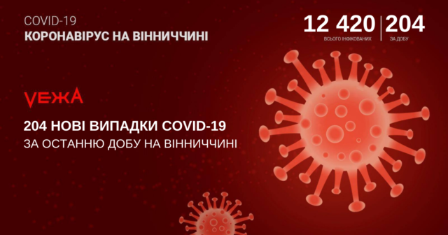 На Вінниччині за добу виявили 204 нові випадки COVID-19