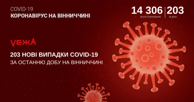 На Вінниччині зафіксували 203 випадки COVID-19 за добу