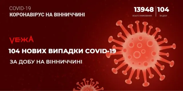На Вінниччині виявили 104 випадки COVID-19 за добу