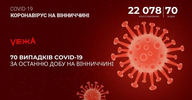 На Вінниччині за добу виявили 70 випадків COVID-19