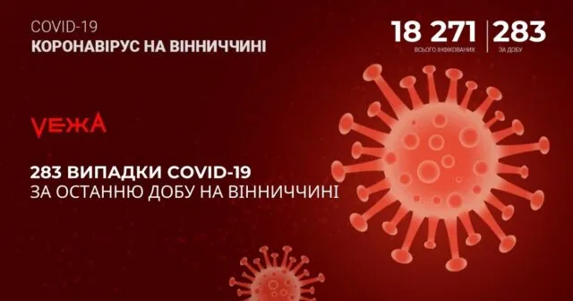 На Вінниччині за добу виявили 283 випадки COVID-19