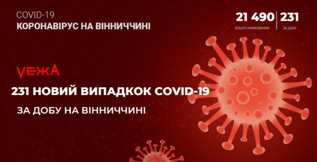 На Вінниччині виявили 231 випадок COVID-19 за добу