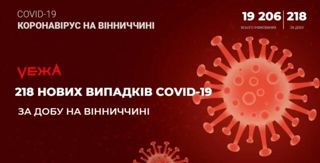 На Вінниччині виявили 218 випадків COVID-19 за добу