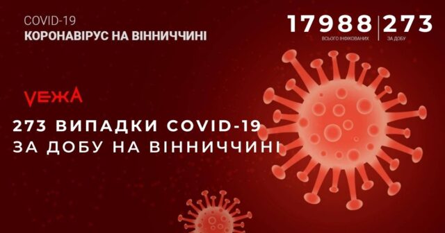На Вінниччині за добу виявили 273 випадки COVID-19