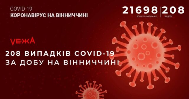 На Вінниччині за добу виявили 208 нових випадків COVID-19