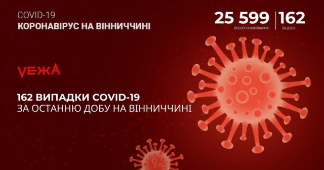 На Вінниччині за добу виявили 162 випадки COVID-19