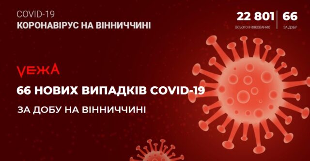 На Вінниччині виявили 66 випадків COVID-19 за добу