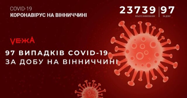 На Вінниччині за добу виявили 97 випадків COVID-19