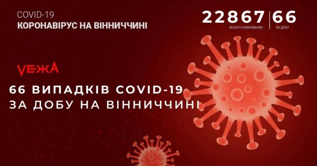 На Вінниччині за добу виявили 66 випадків COVID-19