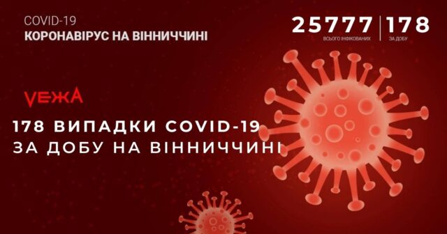 На Вінниччині за добу виявили 178 випадків COVID-19