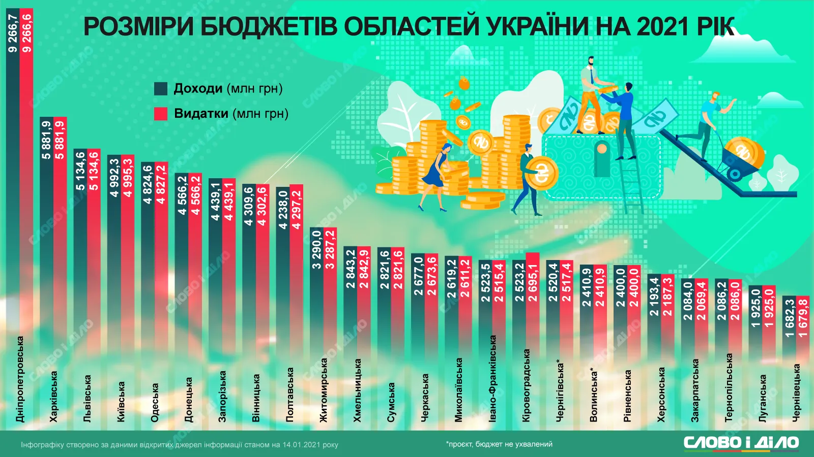 Доход областей. Бюджет областей Украины. Бюджет Украины по областям. Доходы областей Украины 2013. Доходы Украины 2021.