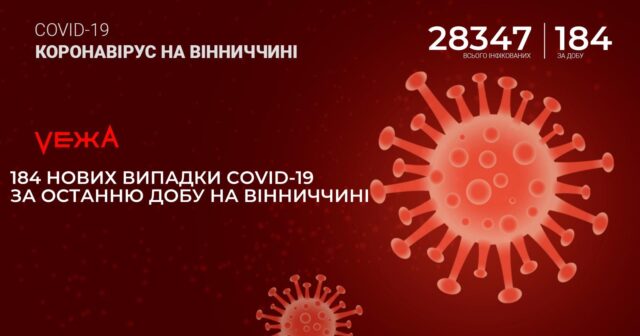 На Вінниччині за добу виявили 184 нових випадки COVID-19