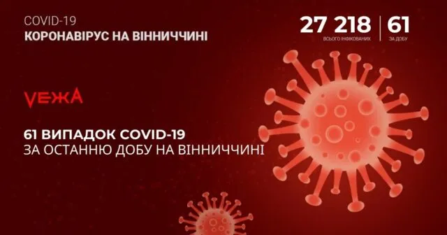 На Вінниччині за добу виявили 61 випадок COVID-19