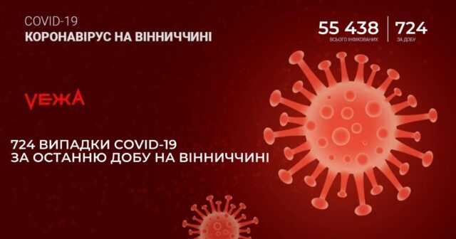 На Вінниччині за добу виявили 724 нових випадки COVID-19