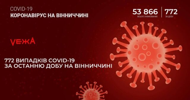 На Вінниччині за добу виявили 772 нових випадки COVID-19