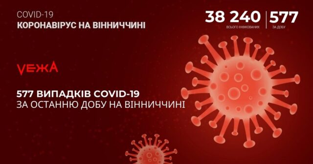 На Вінниччині за добу виявили 577 випадків COVID-19