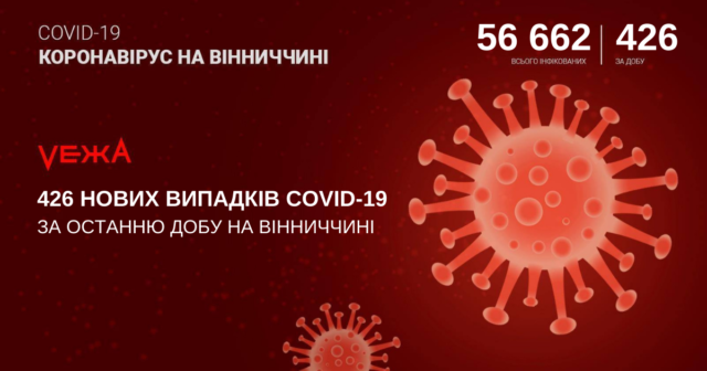 На Вінниччині виявили 426 випадків COVID-19 за добу