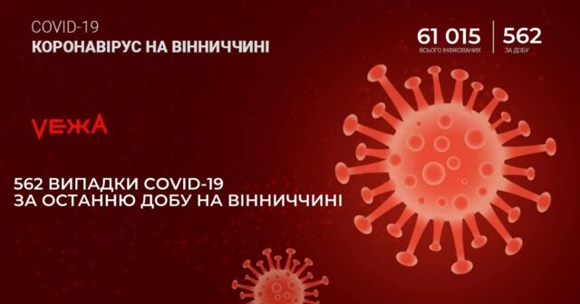 На Вінниччині за добу виявили 562 нових випадки COVID-19