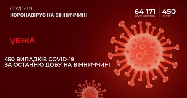 На Вінниччині за добу виявили 450 нових випадків COVID-19