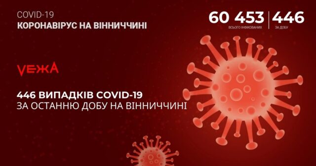 На Вінниччині за добу виявили 446 випадків COVID-19