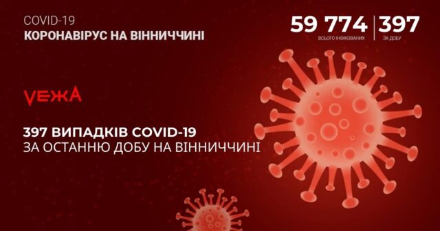 На Вінниччині за добу виявили 397 випадків COVID-19