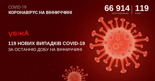 На Вінниччині виявили 119 випадків COVID-19 за добу