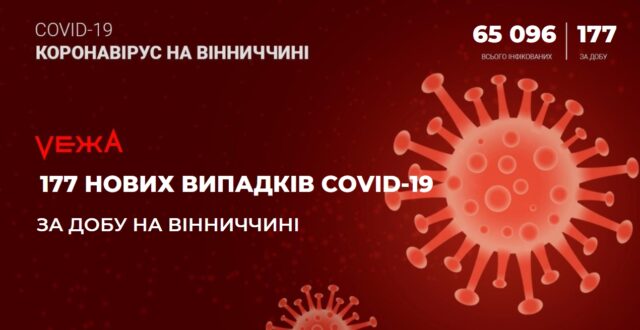На Вінниччині виявили 177 випадків COVID-19 за добу
