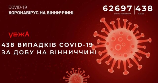 На Вінниччині за добу виявили 438 випадків COVID-19