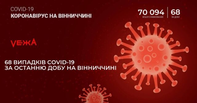 На Вінниччині за добу виявили 68 нових випадків COVID-19